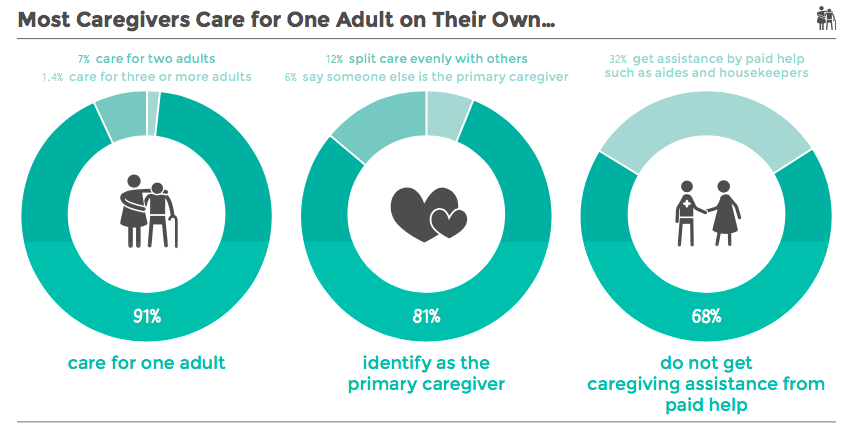 AARP Statistics