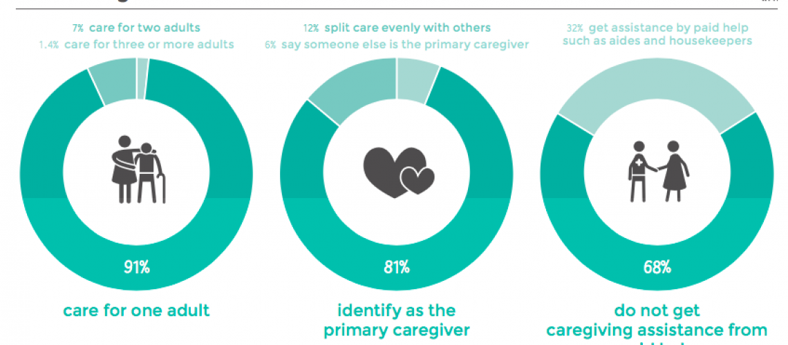 AARP Statistics